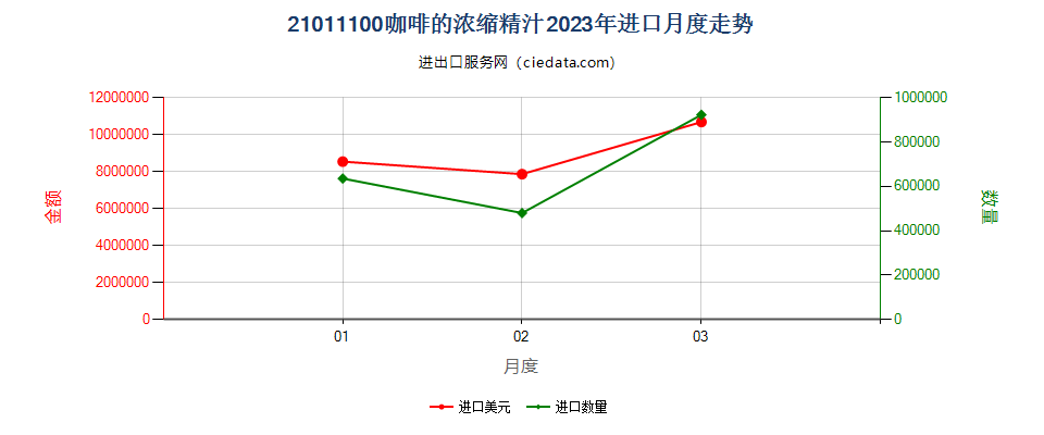21011100咖啡的浓缩精汁进口2023年月度走势图