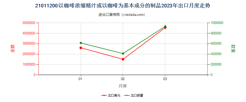 21011200以咖啡浓缩精汁或以咖啡为基本成分的制品出口2023年月度走势图