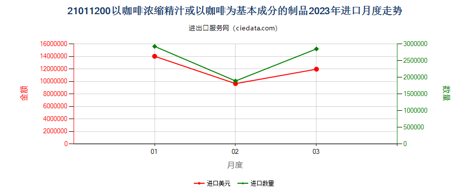21011200以咖啡浓缩精汁或以咖啡为基本成分的制品进口2023年月度走势图