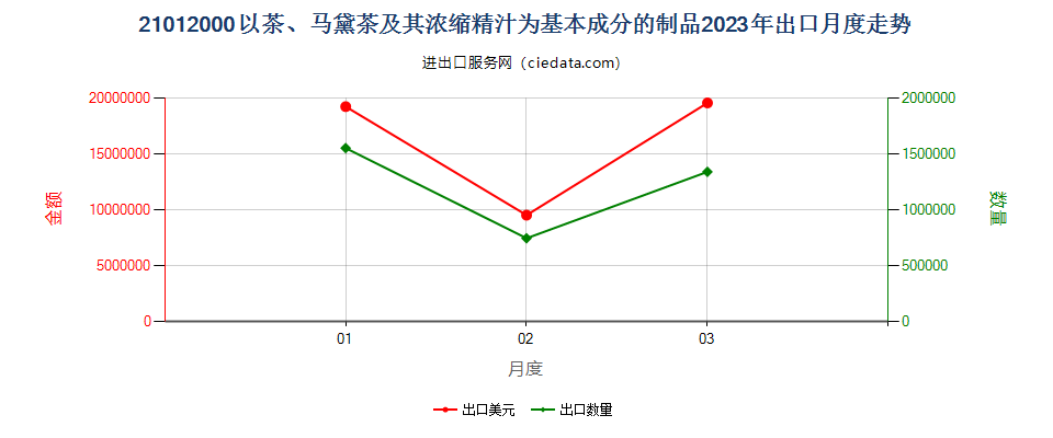 21012000以茶、马黛茶及其浓缩精汁为基本成分的制品出口2023年月度走势图