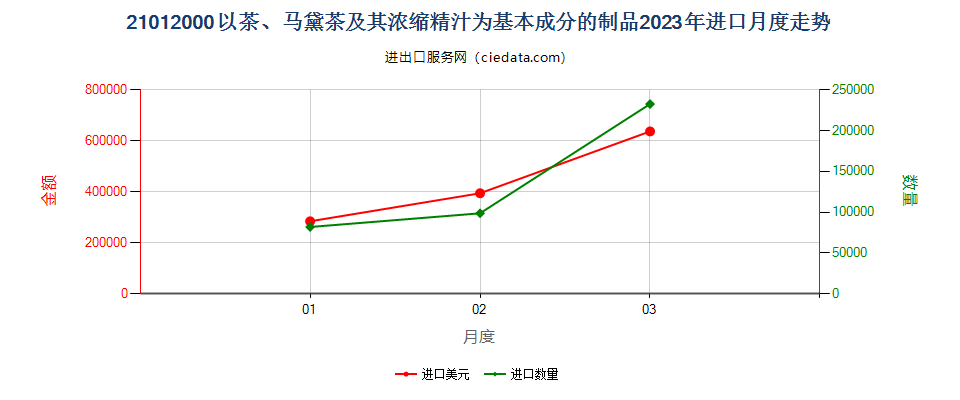 21012000以茶、马黛茶及其浓缩精汁为基本成分的制品进口2023年月度走势图