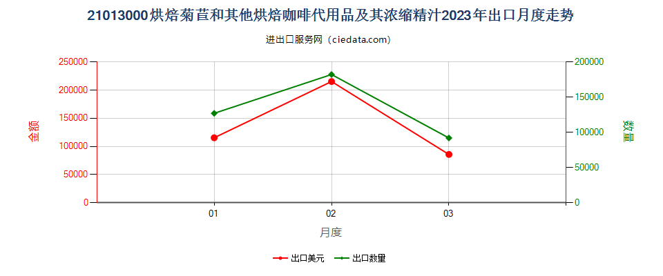 21013000烘焙菊苣和其他烘焙咖啡代用品及其浓缩精汁出口2023年月度走势图