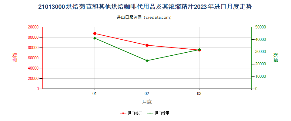 21013000烘焙菊苣和其他烘焙咖啡代用品及其浓缩精汁进口2023年月度走势图