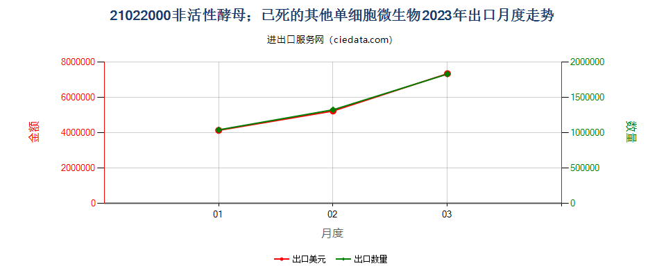 21022000非活性酵母；已死的其他单细胞微生物出口2023年月度走势图