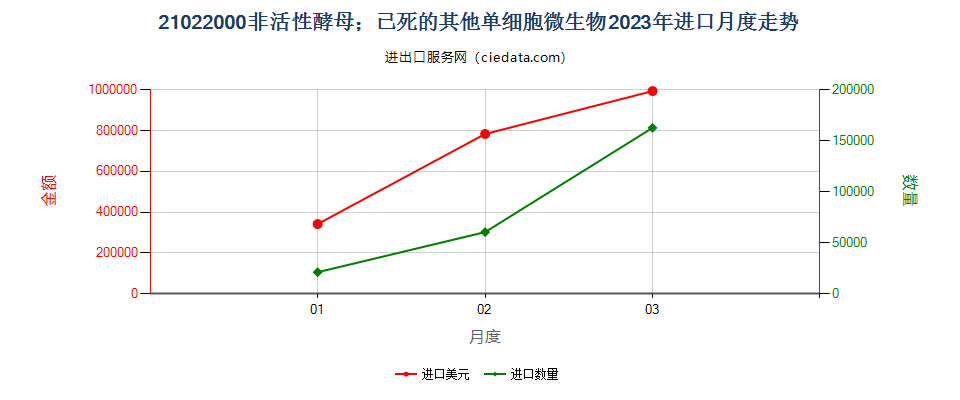 21022000非活性酵母；已死的其他单细胞微生物进口2023年月度走势图