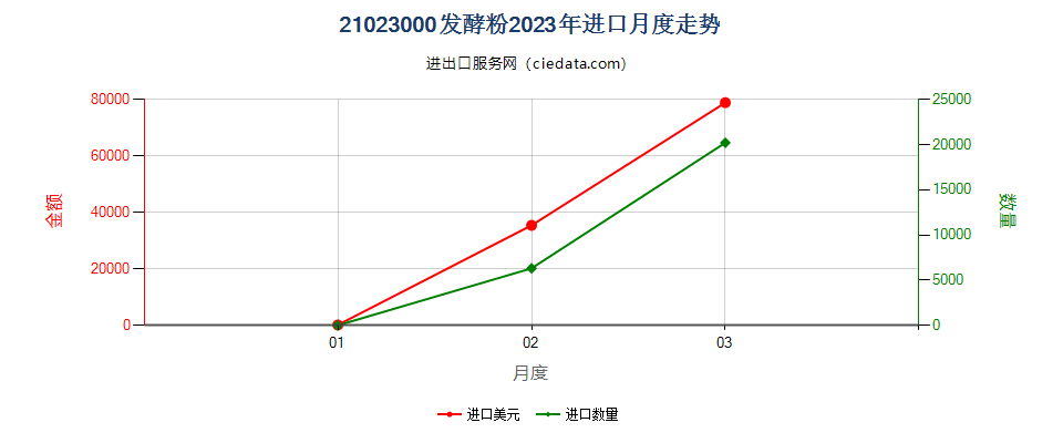 21023000发酵粉进口2023年月度走势图