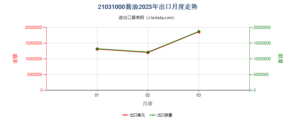 21031000酱油出口2023年月度走势图