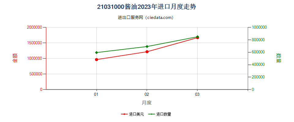 21031000酱油进口2023年月度走势图