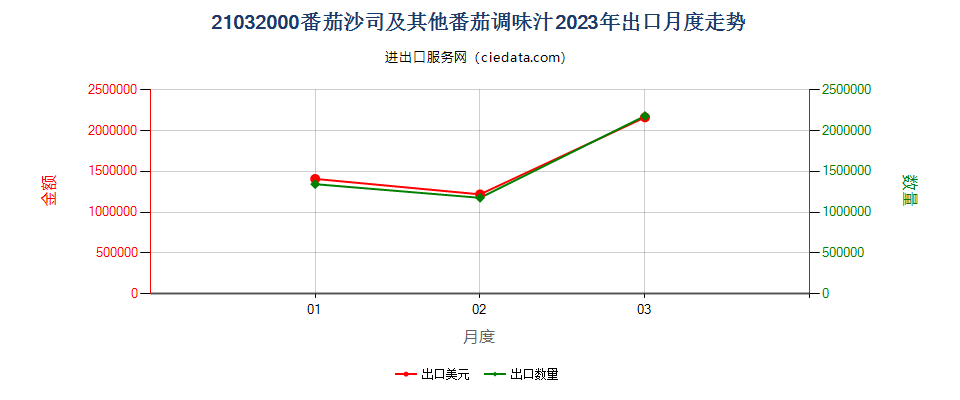 21032000番茄沙司及其他番茄调味汁出口2023年月度走势图