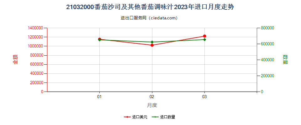 21032000番茄沙司及其他番茄调味汁进口2023年月度走势图