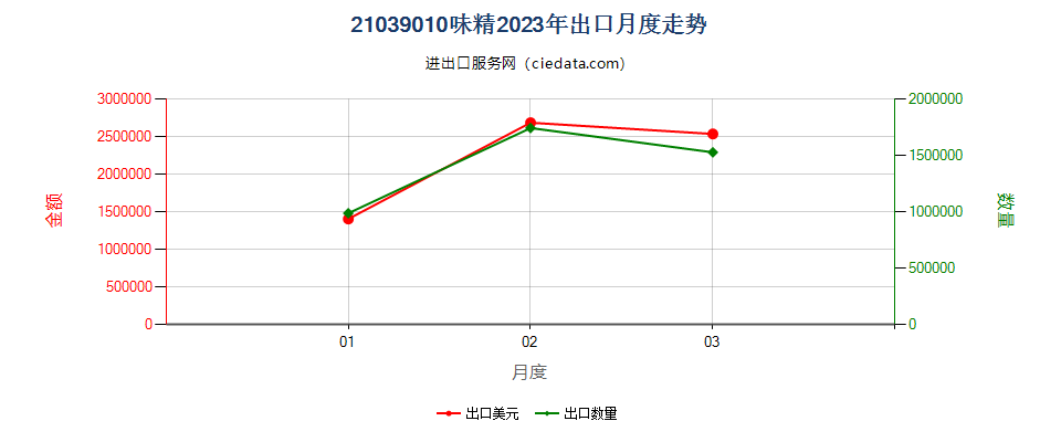 21039010味精出口2023年月度走势图