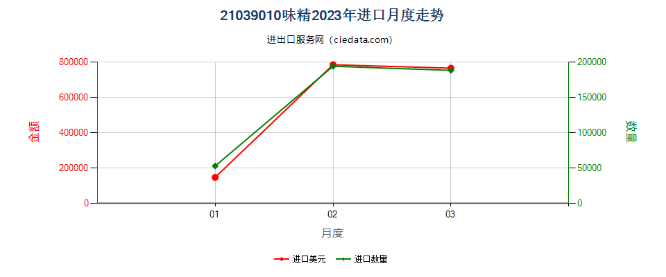 21039010味精进口2023年月度走势图