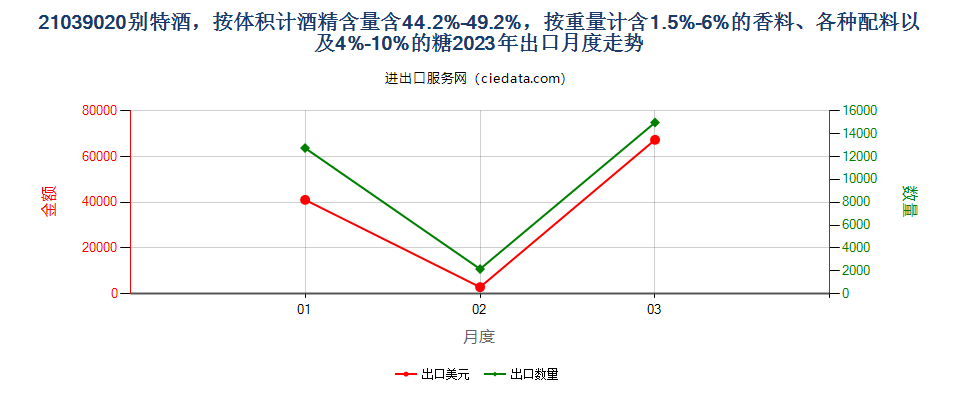 21039020别特酒，按体积计酒精含量含44.2%-49.2%，按重量计含1.5%-6%的香料、各种配料以及4%-10%的糖出口2023年月度走势图