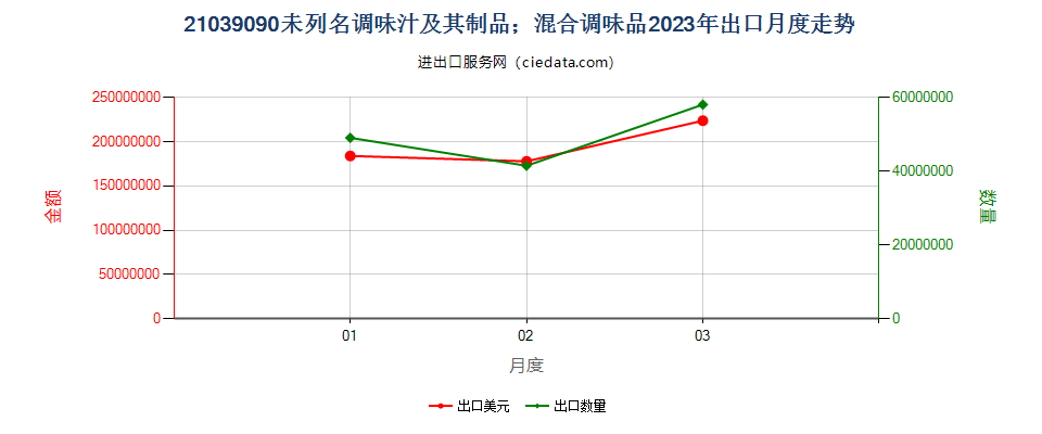 21039090未列名调味汁及其制品；混合调味品出口2023年月度走势图