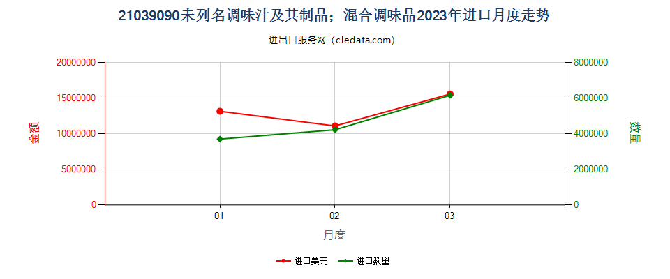 21039090未列名调味汁及其制品；混合调味品进口2023年月度走势图