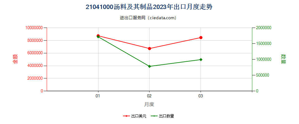 21041000汤料及其制品出口2023年月度走势图