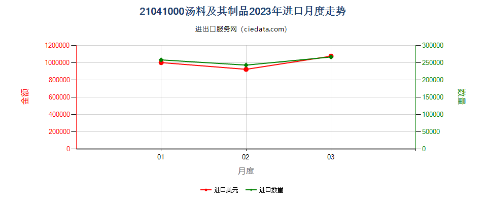 21041000汤料及其制品进口2023年月度走势图