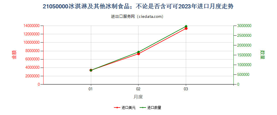 21050000冰淇淋及其他冰制食品；不论是否含可可进口2023年月度走势图