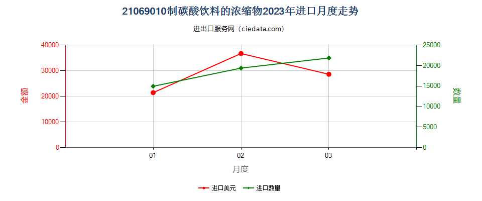 21069010制碳酸饮料的浓缩物进口2023年月度走势图