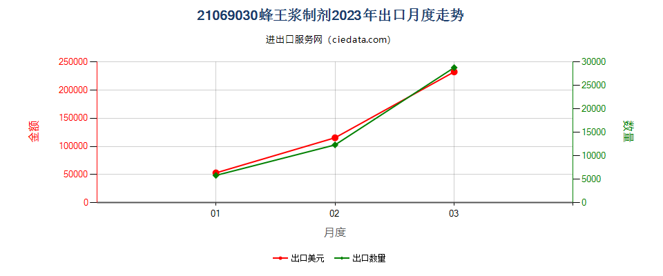 21069030蜂王浆制剂出口2023年月度走势图