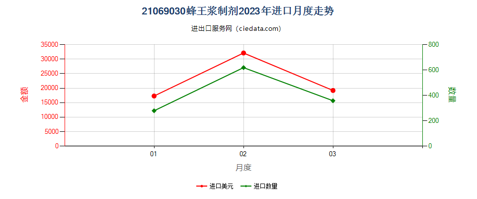 21069030蜂王浆制剂进口2023年月度走势图