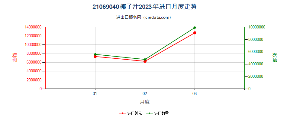 21069040椰子汁进口2023年月度走势图