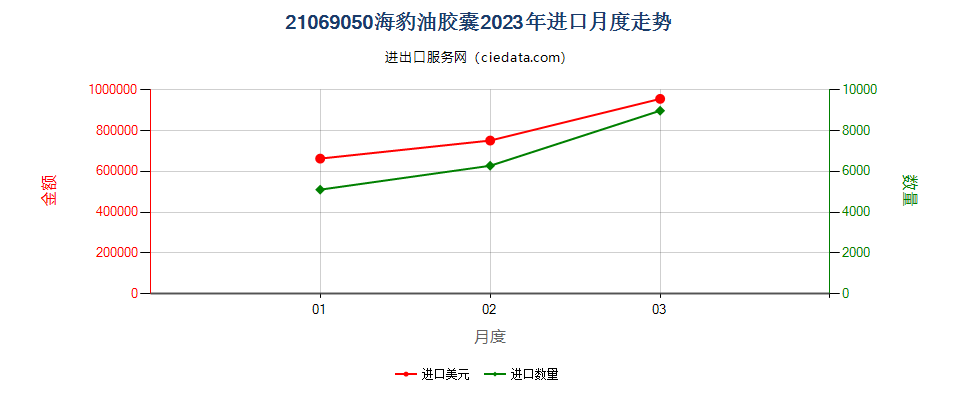 21069050海豹油胶囊进口2023年月度走势图