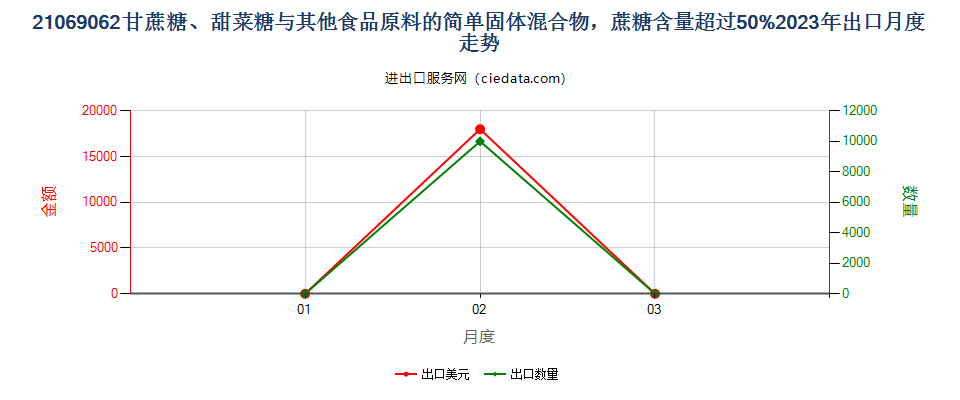 21069062甘蔗糖、甜菜糖与其他食品原料的简单固体混合物，蔗糖含量超过50%出口2023年月度走势图