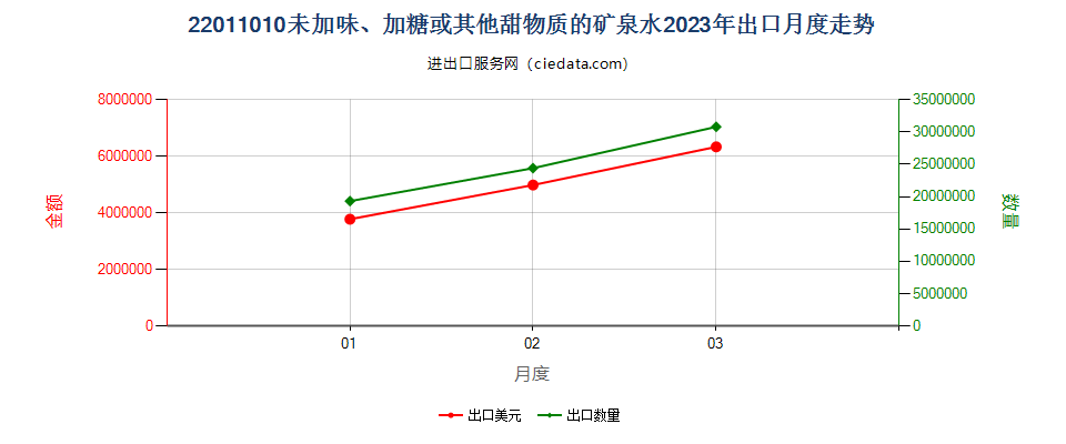 22011010未加味、加糖或其他甜物质的矿泉水出口2023年月度走势图