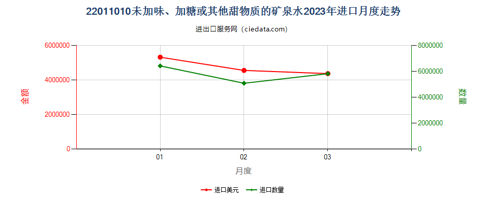 22011010未加味、加糖或其他甜物质的矿泉水进口2023年月度走势图