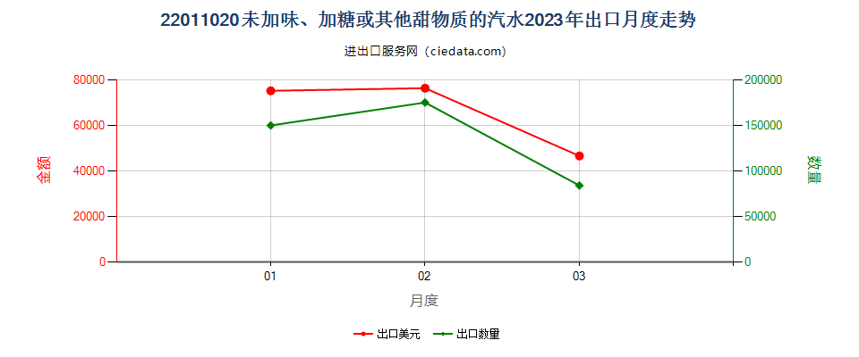 22011020未加味、加糖或其他甜物质的汽水出口2023年月度走势图