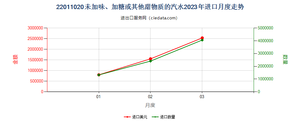 22011020未加味、加糖或其他甜物质的汽水进口2023年月度走势图