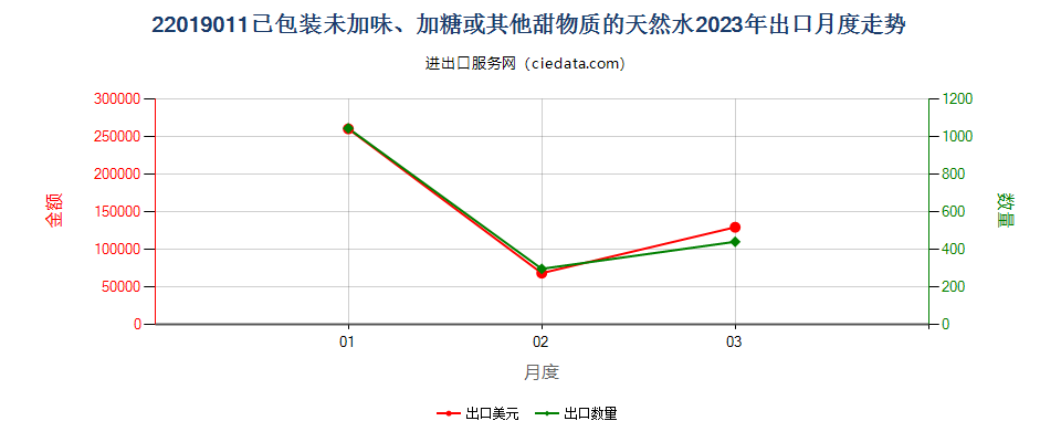 22019011已包装未加味、加糖或其他甜物质的天然水出口2023年月度走势图