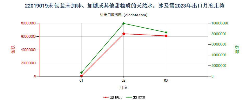 22019019未包装未加味、加糖或其他甜物质的天然水；冰及雪出口2023年月度走势图