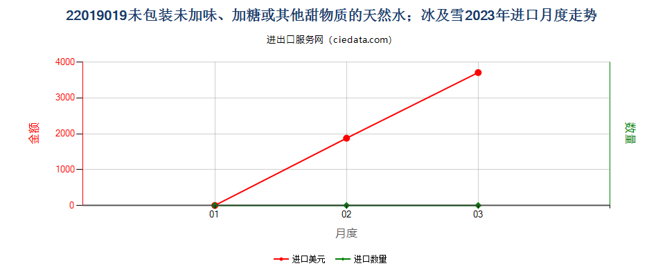 22019019未包装未加味、加糖或其他甜物质的天然水；冰及雪进口2023年月度走势图