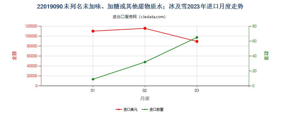 22019090未列名未加味、加糖或其他甜物质水；冰及雪进口2023年月度走势图