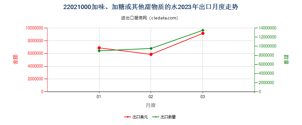 22021000加味、加糖或其他甜物质的水出口2023年月度走势图