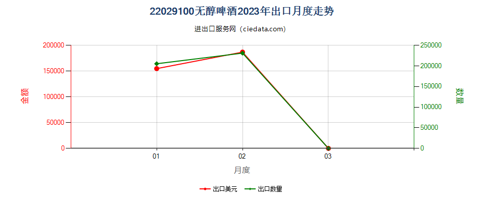 22029100无醇啤酒出口2023年月度走势图