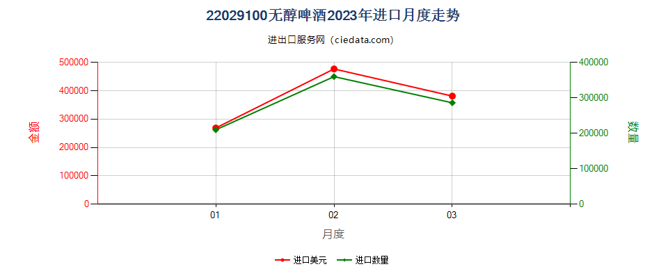 22029100无醇啤酒进口2023年月度走势图