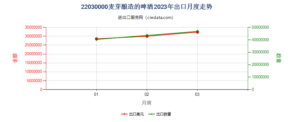 22030000麦芽酿造的啤酒出口2023年月度走势图