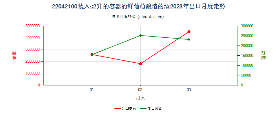 22042100装入≤2升的容器的鲜葡萄酿造的酒出口2023年月度走势图