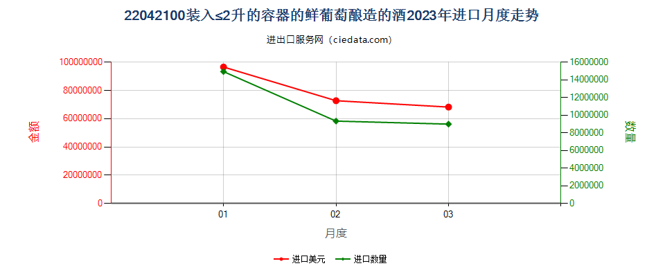 22042100装入≤2升的容器的鲜葡萄酿造的酒进口2023年月度走势图