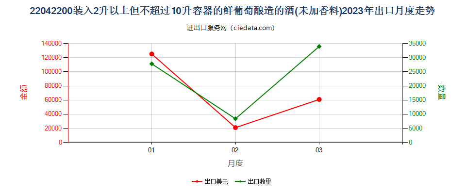 22042200装入2升以上但不超过10升容器的鲜葡萄酿造的酒(未加香料)出口2023年月度走势图