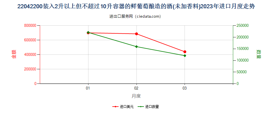 22042200装入2升以上但不超过10升容器的鲜葡萄酿造的酒(未加香料)进口2023年月度走势图