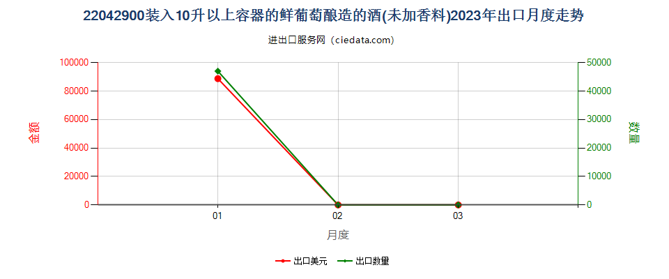 22042900装入10升以上容器的鲜葡萄酿造的酒(未加香料)出口2023年月度走势图