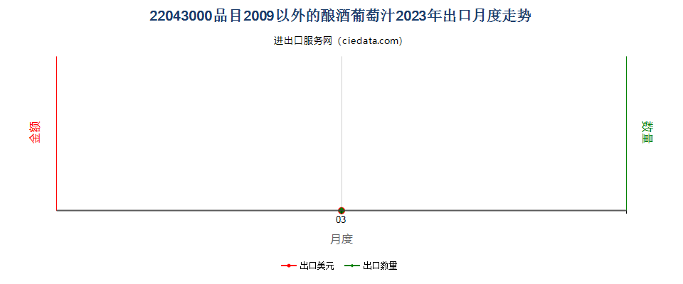 22043000品目2009以外的酿酒葡萄汁出口2023年月度走势图