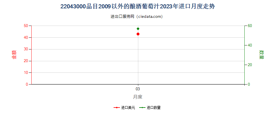 22043000品目2009以外的酿酒葡萄汁进口2023年月度走势图
