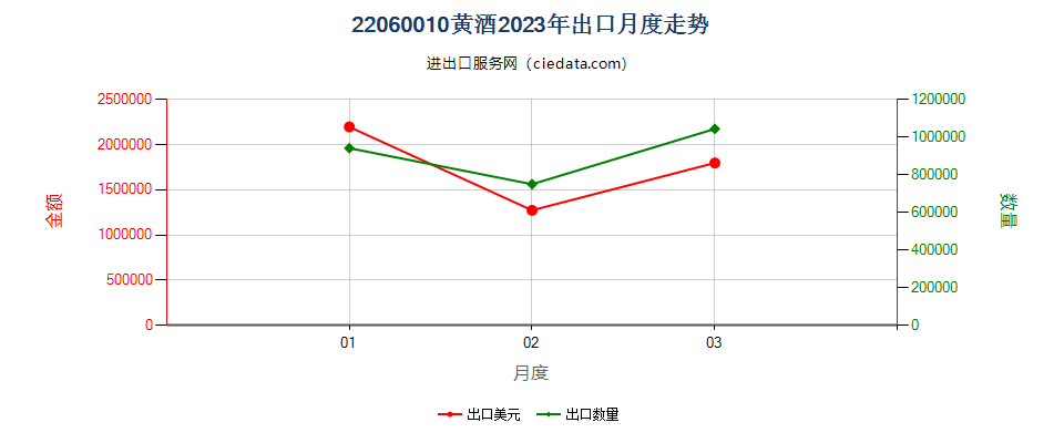 22060010黄酒出口2023年月度走势图