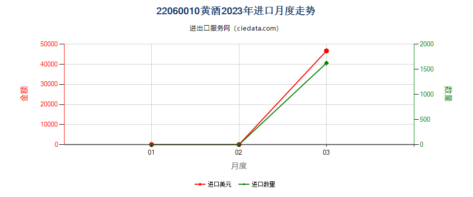 22060010黄酒进口2023年月度走势图