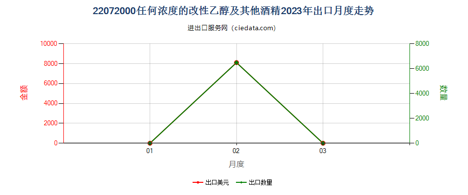 22072000任何浓度的改性乙醇及其他酒精出口2023年月度走势图